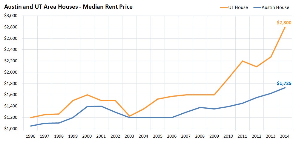 Austin and UT Area Houses Median Rent Price