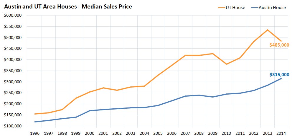 Austin and UT Area Houses Median Sales Price