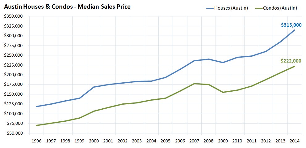 Austin Houses and Condos Median Sales Price