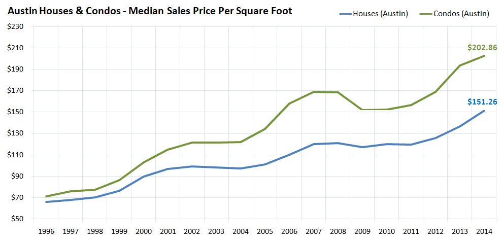 Austin Houses and Condos Median Sales Price Per Square Foot