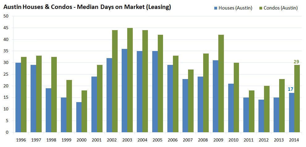 Austin Houes and Condos - Median Days on Market Leasing