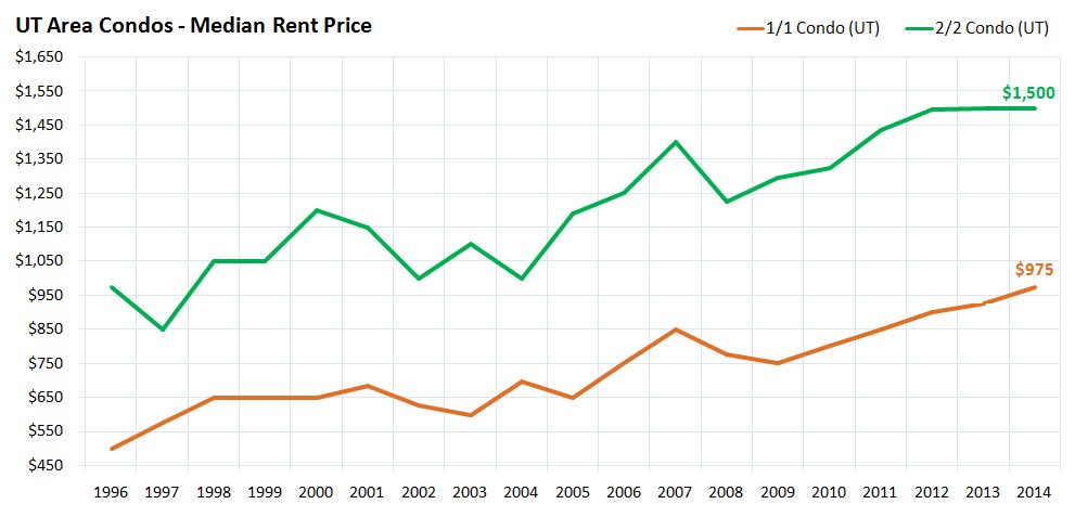 UT Area Condos - Median Rent Price