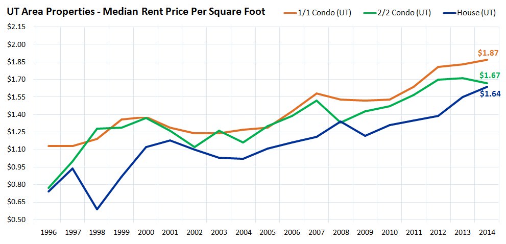 UT Area Properties - Median Rent Price Per Square Foot